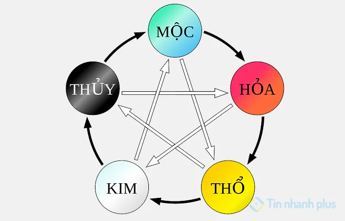 ngũ hành âm dương