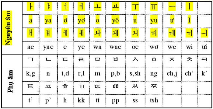 bảng chữ cái Hangeul