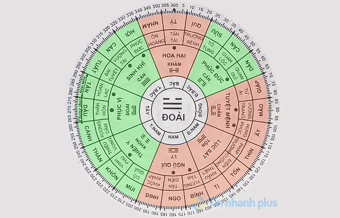 bát trạch cung đoài
